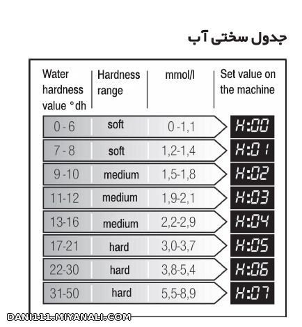 تنظیم سختی اب بر اساس اب منطقه