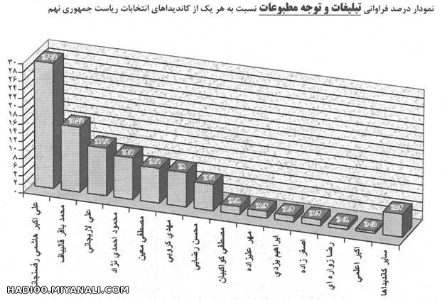 نمودار تبلیغات نامزد ریاست قبلی