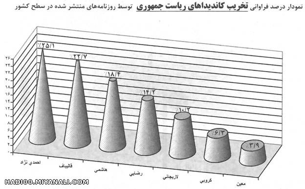 نمودار تخریب نامزدهای قبلی ریاست از سوی روزنامه ها