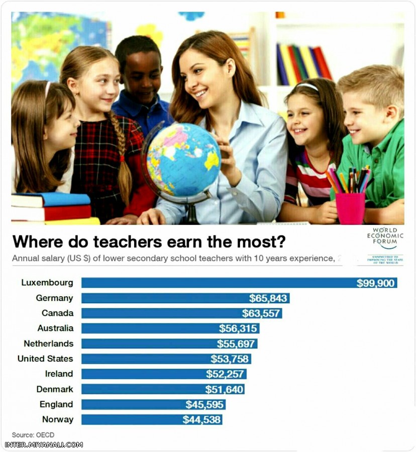 رکورد داران حقوق معلم ...