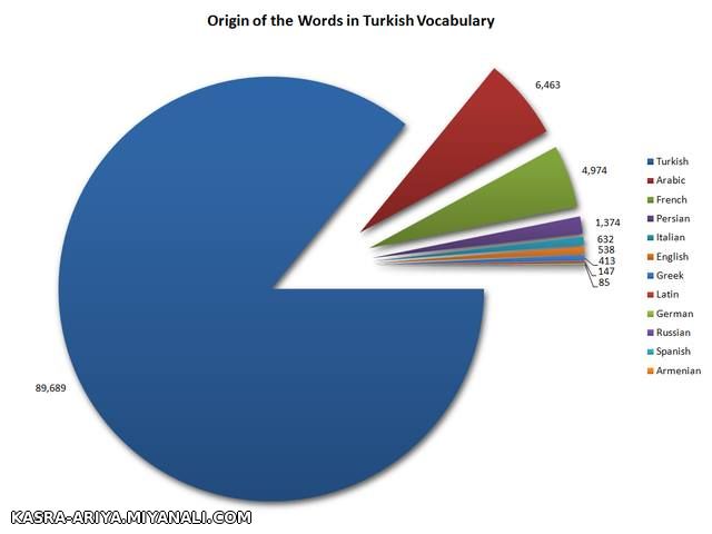 حضور 1374 واژه پارسی و جایگاه سوم فراوانی واژهای زبان های خارجی در زبان ترکیه  استانبولی