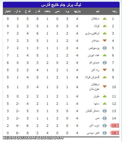 چدول لیگ برتر در پایان هفته چهارم استقلال صدر نشین شد