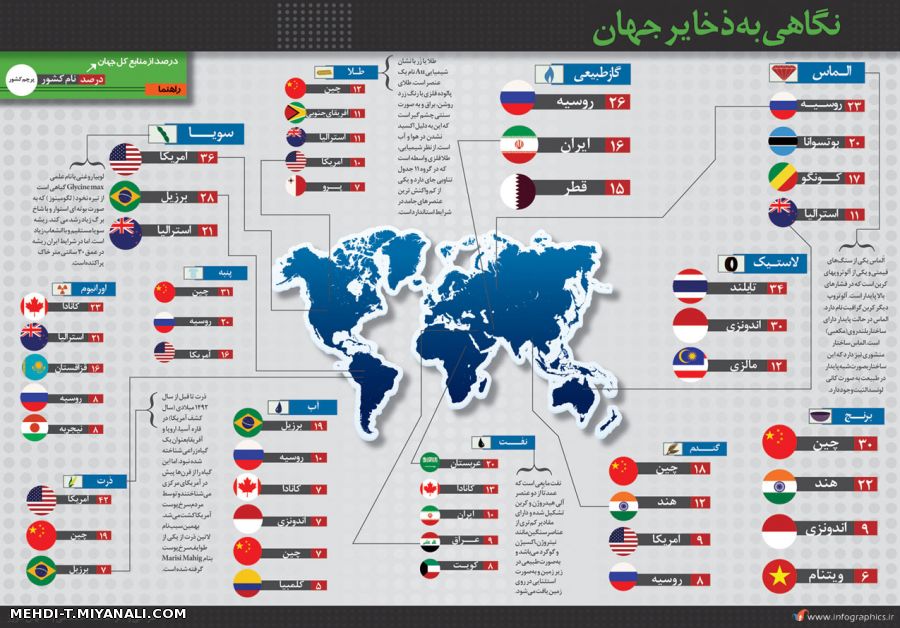 نگاهی یه ذخایر جهان / اینفوگرافیک