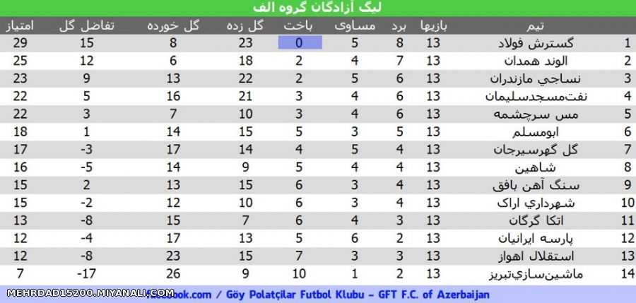 گسترش فولاد قهرمان نیم فصل دسته یک