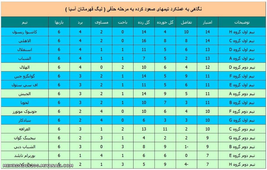 عملکرد تیمهای صعود کرده به مرحله حذفی اسیا. الهلال رو نگاکن