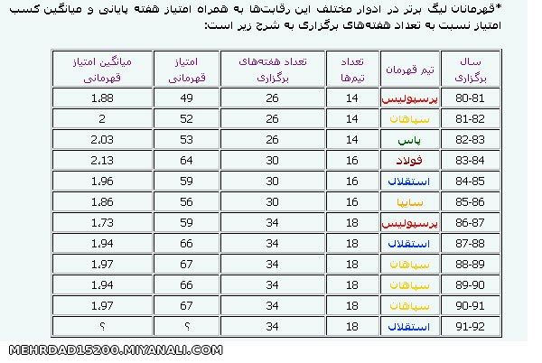 استقلال در پی رکورد شکنی