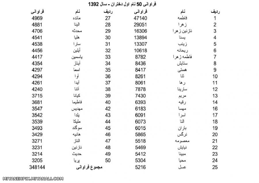 فراوانی 50 نام اول دختران و پسران