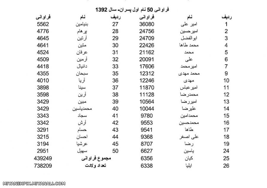 فراوانی 50 نام اول دختران و پسران 