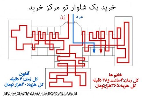 تفاوت خرید زنان با مردان