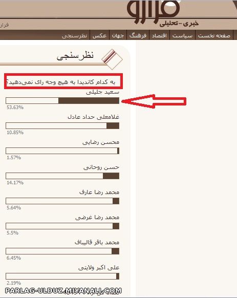 جلیلی در صدر نظر سنجی " به کدام کاندیدا به هیچوجه رای نمی دهید ؟" 