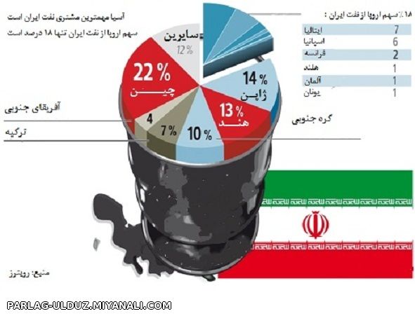 90 درصد بودجه 94 به نفت وابسته است / شعارهای دولت در لایحه بودجه عملی نشد