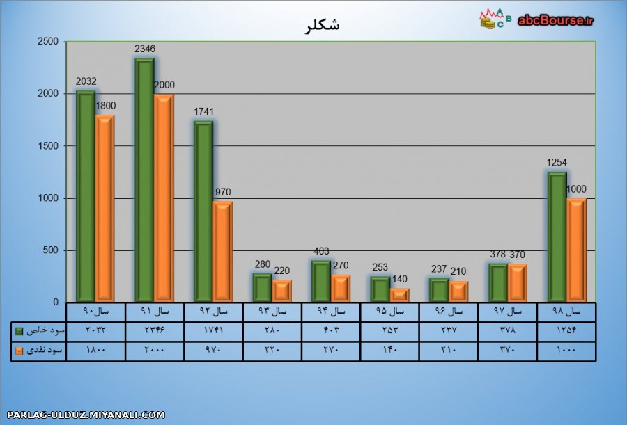 سود شکلر