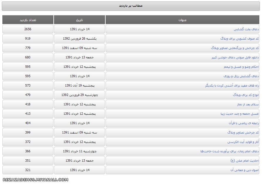 مطالب پربازدید وبلاگم