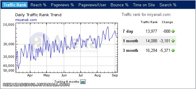 ترافيك سايت ميانالي نسبت به 6 ماه قبل 