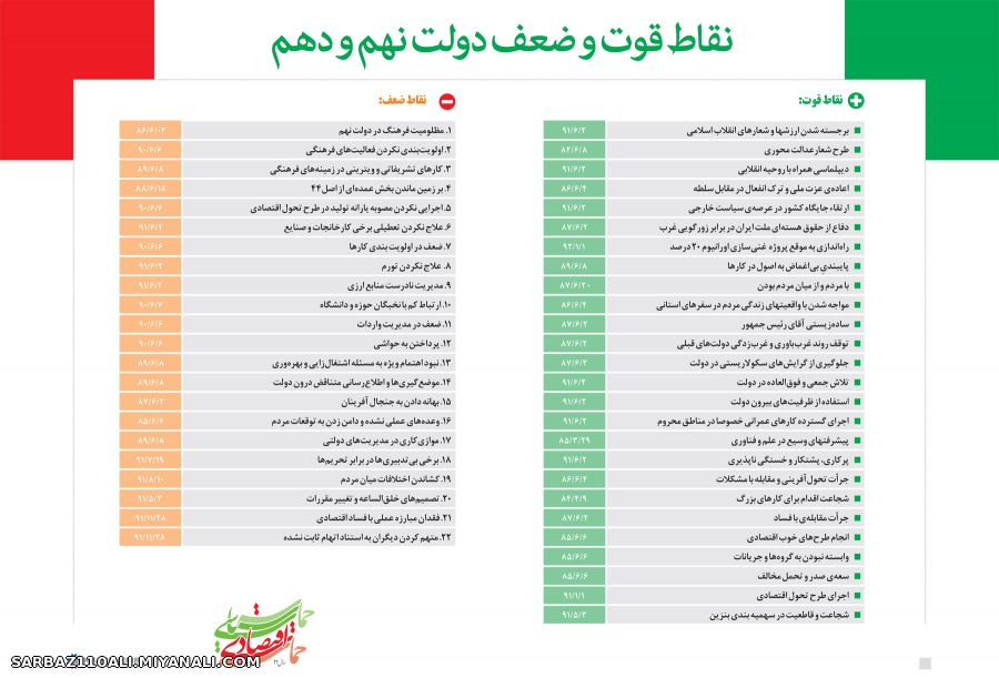 جدول | نقاط قوت دولت | نقاط ضعف دولت