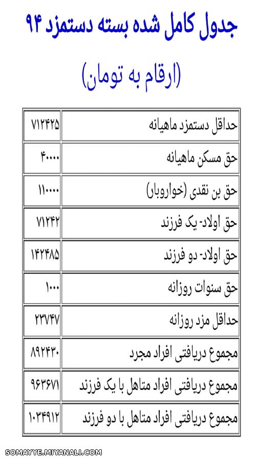 حداقل دستمزد ۹۴ مشمولان قانون کار از ۶۰۸۹۰۰ تومان به ۷۱۲۴۲۵ تومان افزایش یافت. بن نقدی ماهیانه به ۱۱