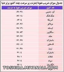 واقعا نباید ناراضی باشیم؟اینم وضعیت اینترنت ما.