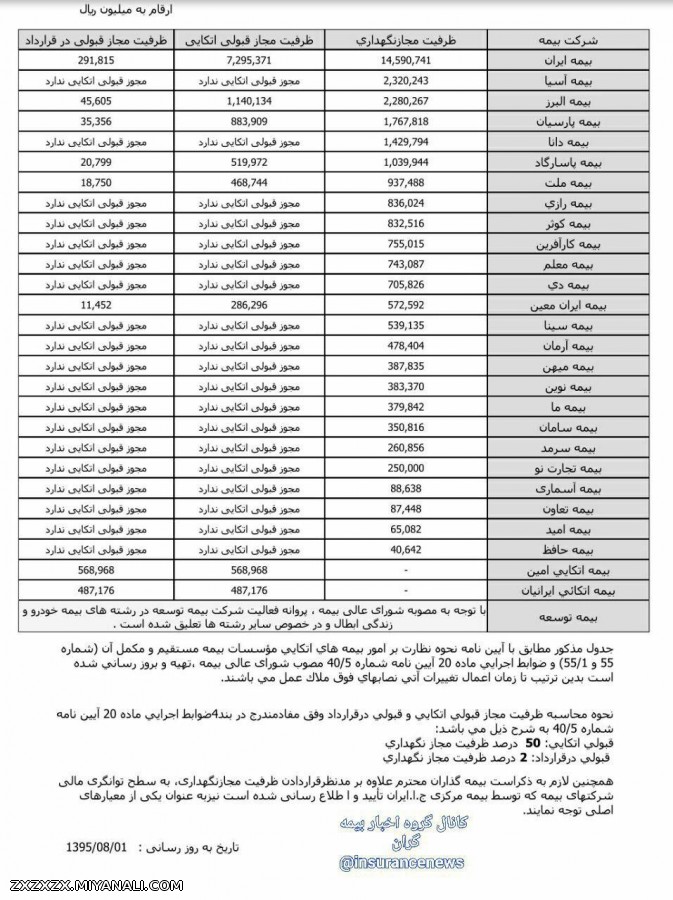 آخرین وضعیت ظرفیت مجاز قبولی و نگهداری شرکت های بیمه گر 